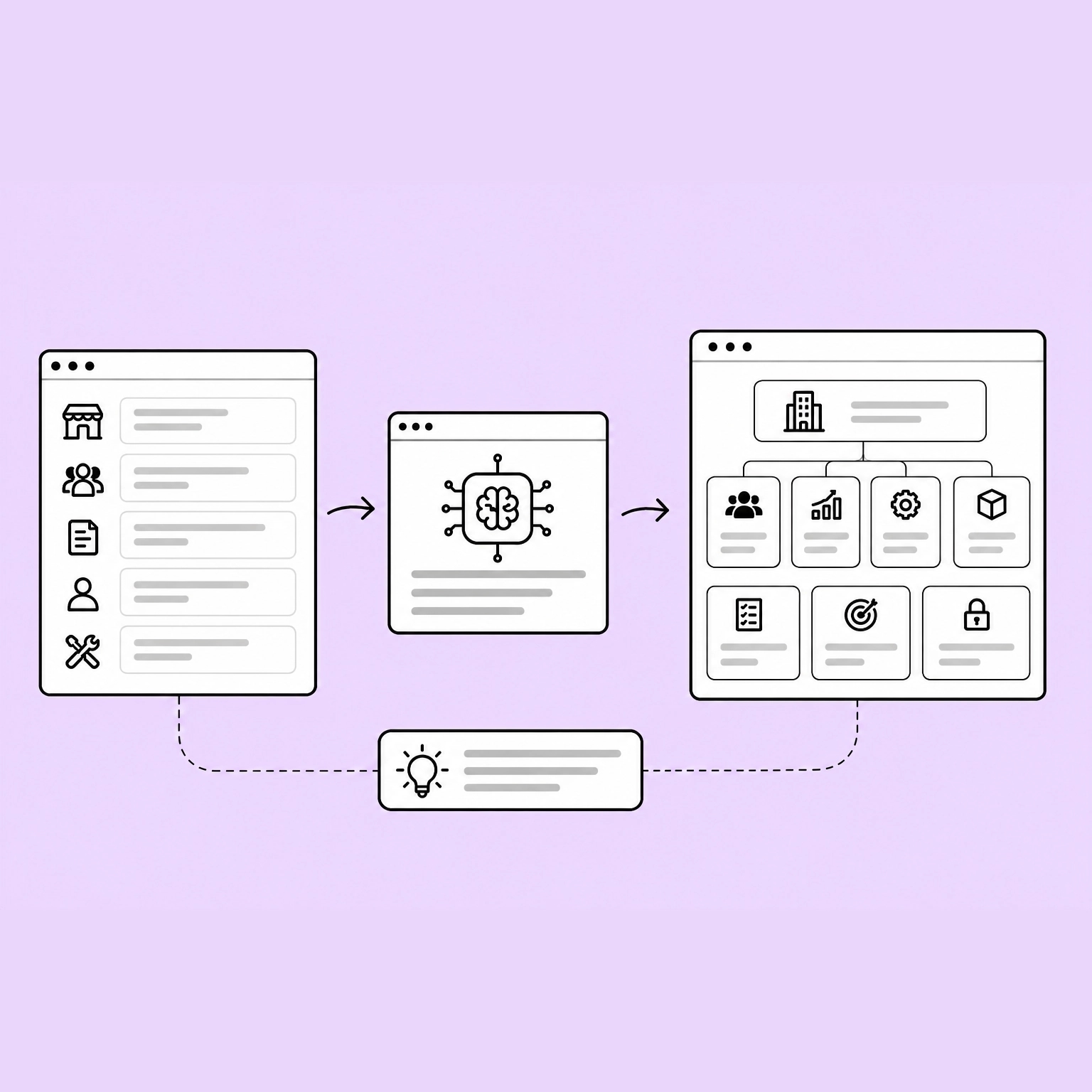 Three windows joined by arrows. On the left, a form describing a business: a shop, its people, its documents, its owner and its services. In the middle, a brain on a circuit reads it. On the right, the structure that comes back: a company at the top branching to teams, reports, settings and products, with checklists, goals and locked access below. A dashed line joins the first and last windows through a lightbulb card.